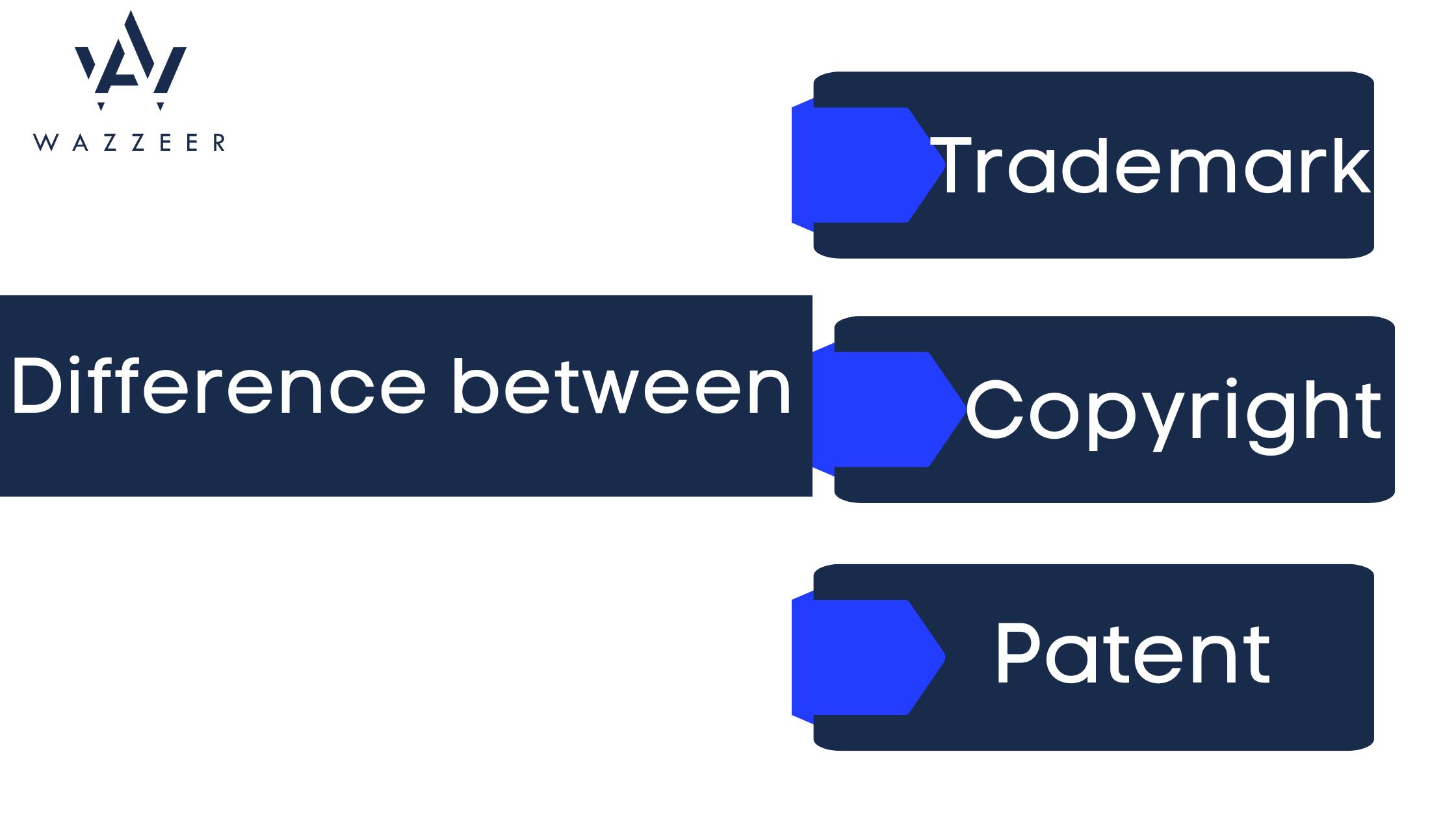 Difference Between Trademark, Copyright And Patent